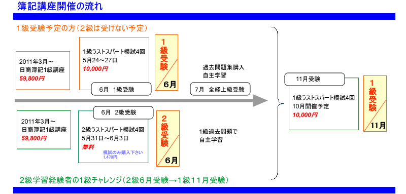 講座受講の流れ