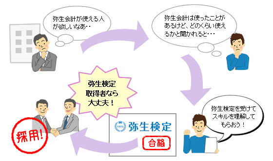 弥生検定を取得すると、弥生会計がどのくらい使えるかのスキルを証明できるようになります。