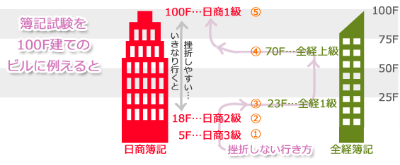 簿記試験を100Fのビルに例えると