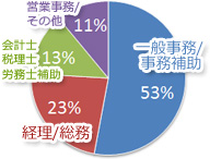 就職実績グラフ