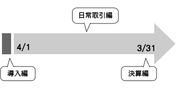 弥生会計の処理のながれ